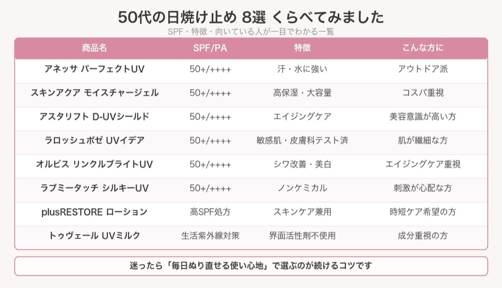 50代におすすめの日焼け止め8選の比較表(SPF・特徴・向いている人)