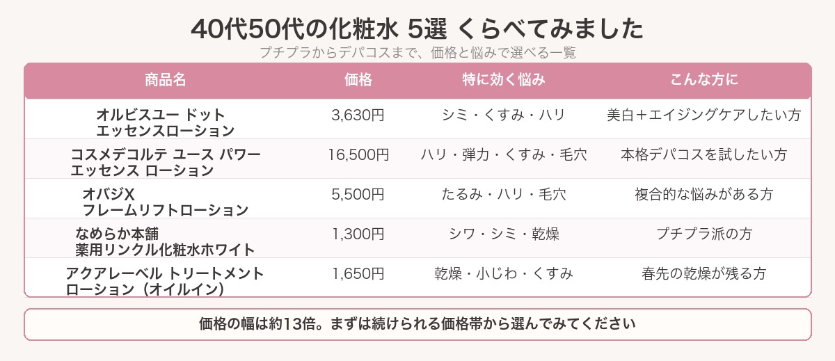 40代50代におすすめの化粧水5選の比較表(価格・悩み・向いている人)