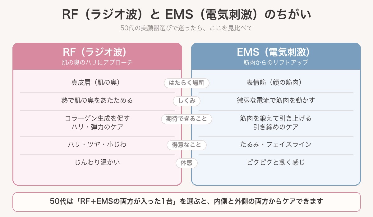 RF(ラジオ波)とEMS(電気刺激)の違いを比較した表
